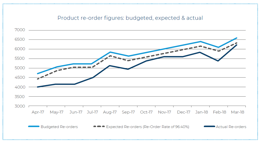 Product re-order figures