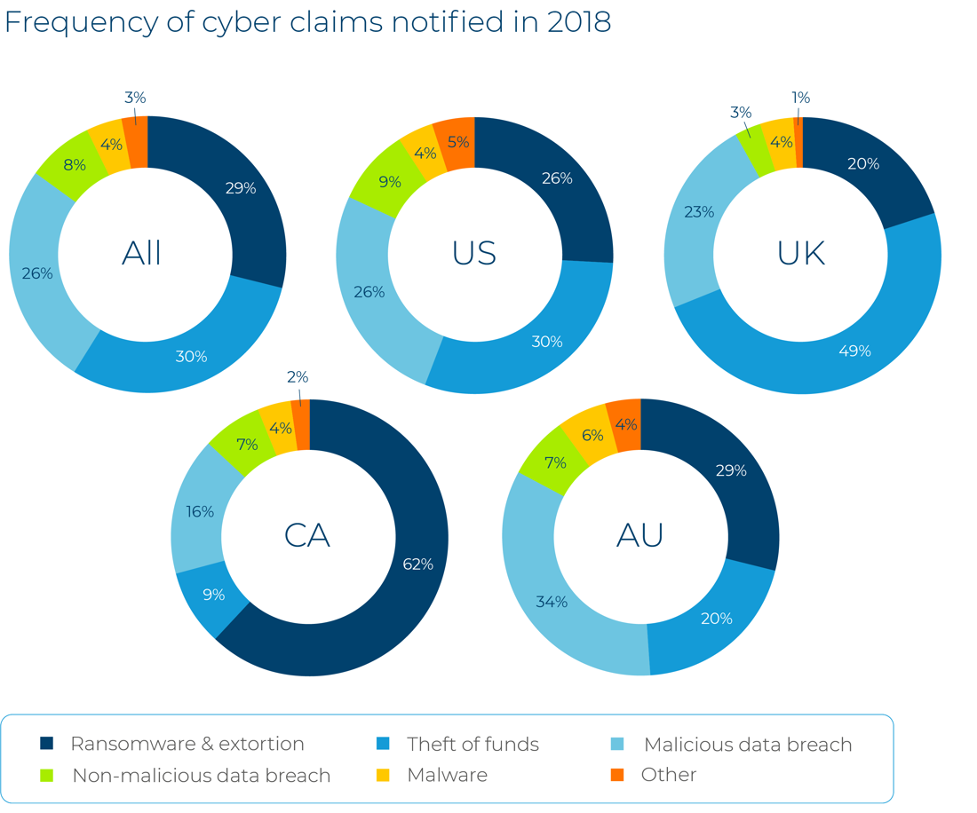 CFC 2018 Cyber Claims by frequency