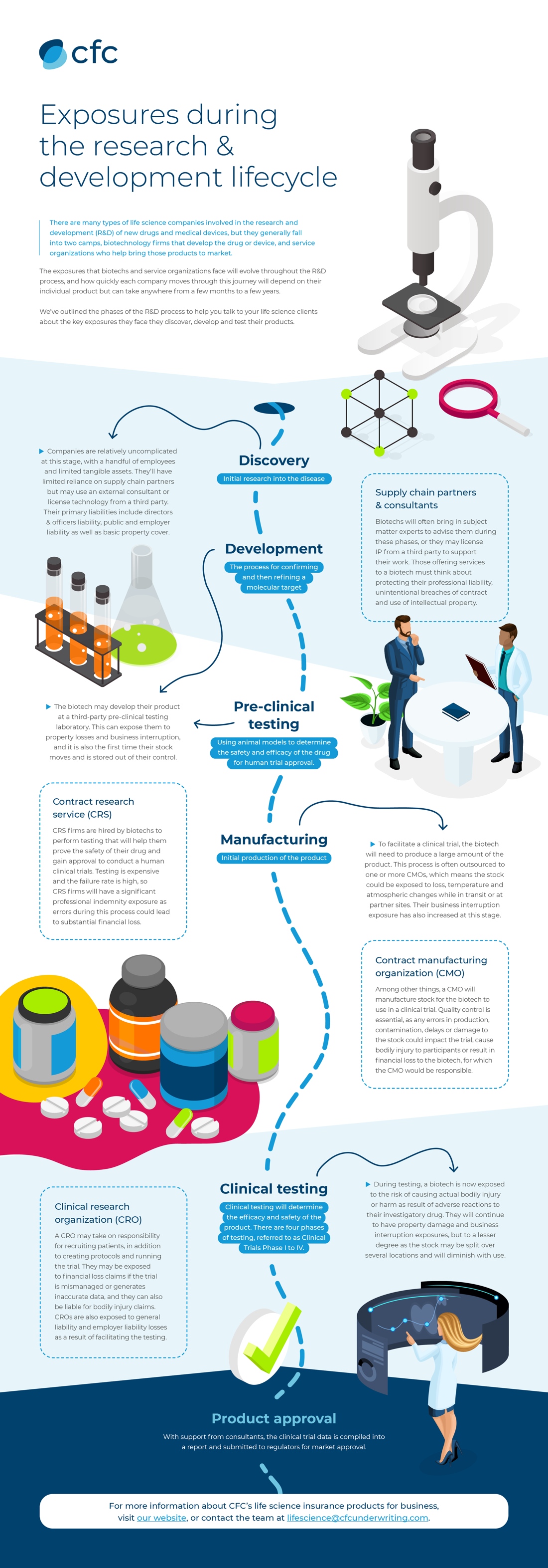 R&D journey