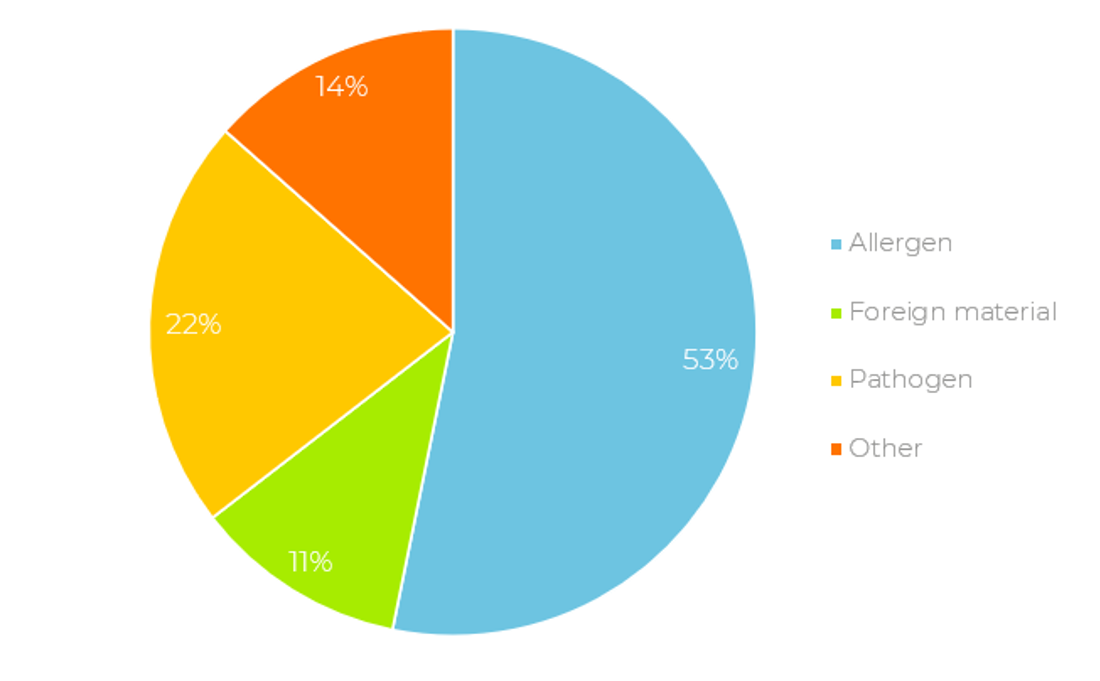 FSA data from 2020