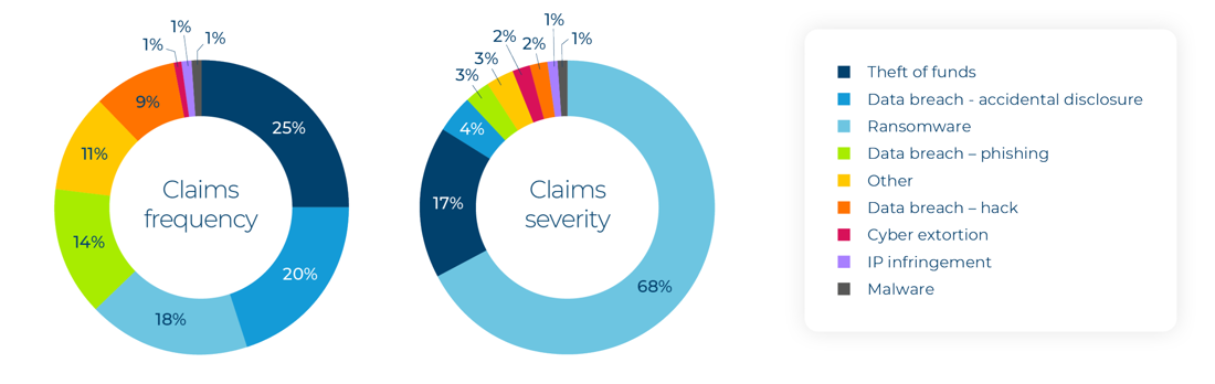 Claims pie charts