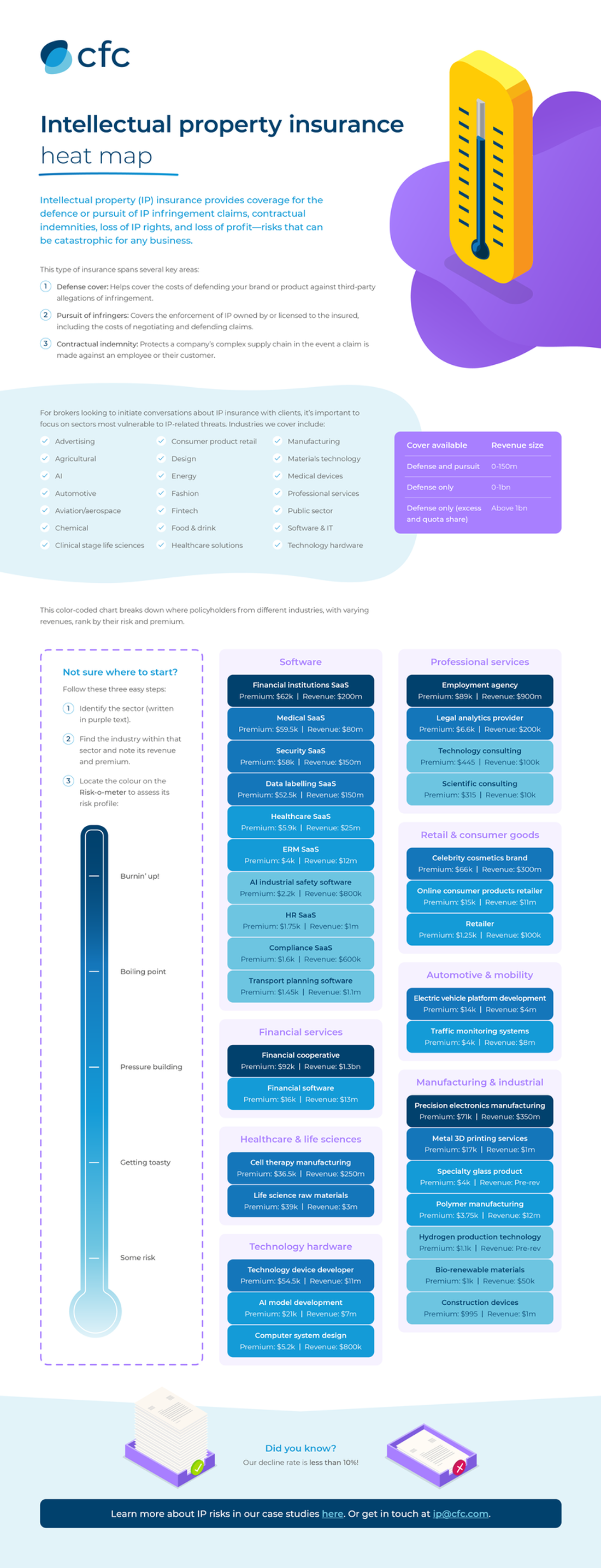 Intellectual property insurance heatmap